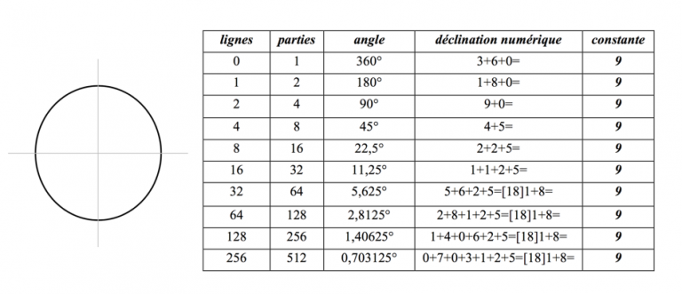 Un cercle marqué d'une croix et un tableau à droite